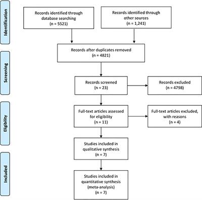 Current Evidence of the Efficacy and Safety of Neoadjuvant EGFR-TKIs for Patients With Non-small Cell Lung Cancer